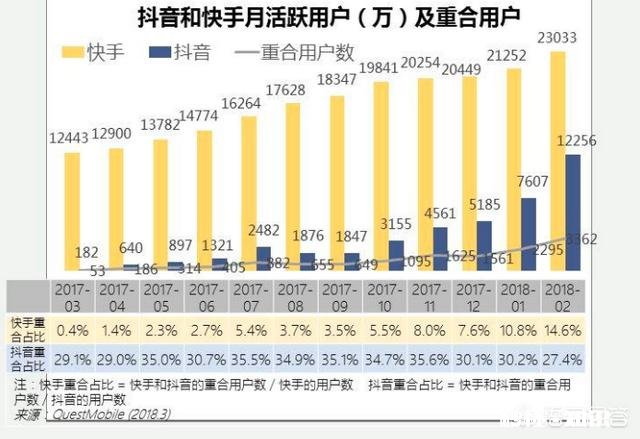 抖音、快手！哪个比较火