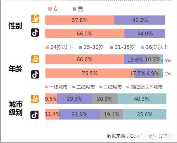 抖音、快手！哪个比较火