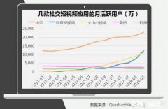 抖音、快手！哪个比较火