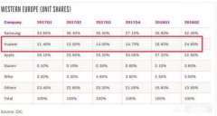 华为手机在欧洲市场份额排名第二，你怎么看