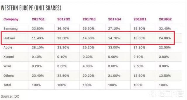 华为手机在欧洲市场份额排名第二，你怎么看