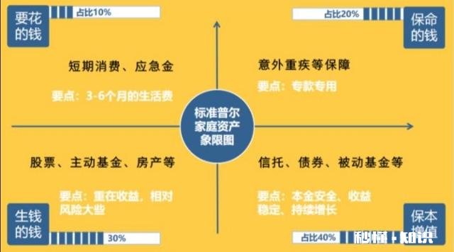 工薪阶层，一房一车一孩。十五万存款如何做理财
