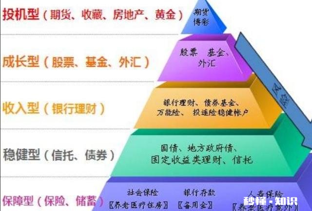 工薪阶层，一房一车一孩。十五万存款如何做理财