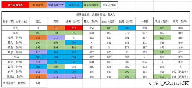 牛头狂暴战，请问在末日斧，多彩剑，奈法斧之间怎么选