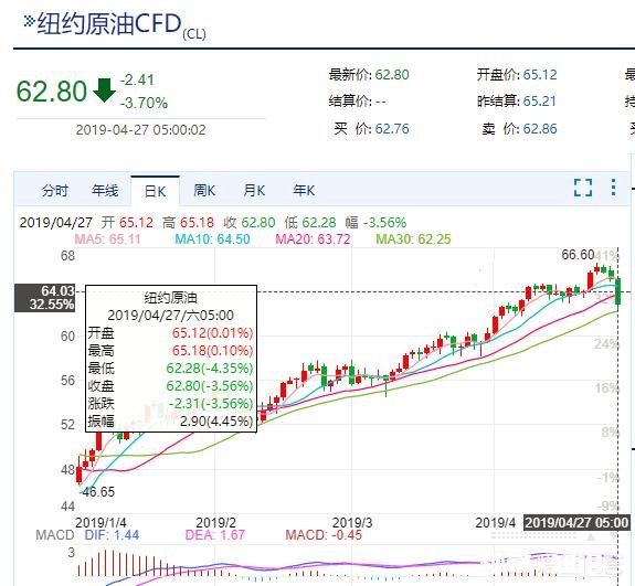 制裁伊朗，油价上涨；特朗普发推，油价下跌。美帝到底是要油价涨还是跌