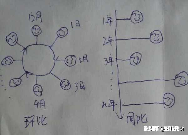 经济学中，环比增长与同比增长的区别是什么