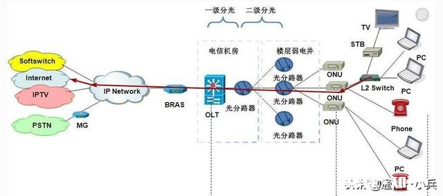 白天的宽带网速还行，一到了晚上就卡得不行有什么好办法让他不卡