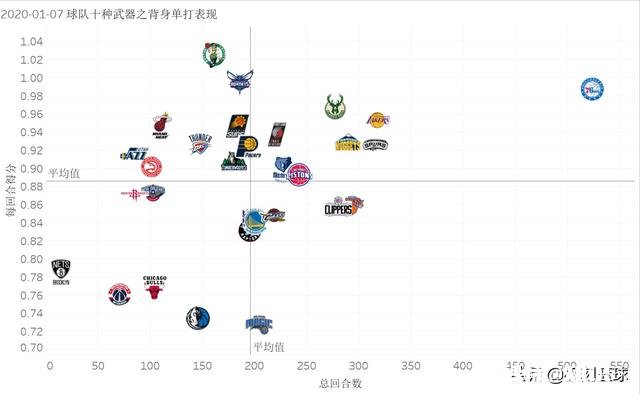 西蒙斯换保罗怎么样