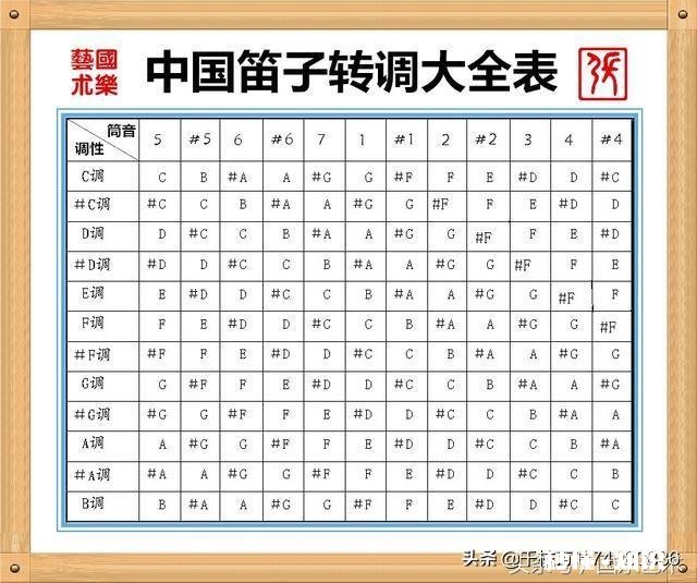 一支竹笛是否可以通过指法转调演奏不同调性的曲子,如果可以那拥有多支不同调的笛子的意义是什么