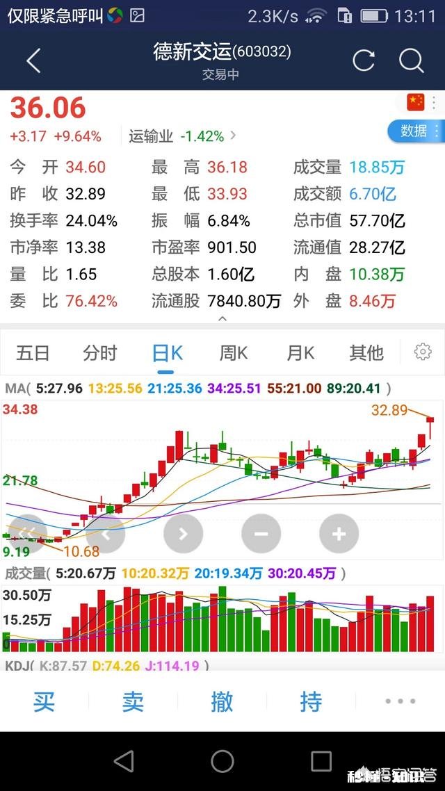 学会k线分析技术对散户来说有什么好处