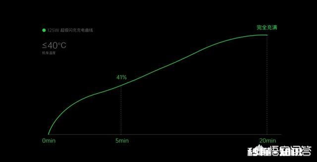 OPPO的65W超级闪充真实体验如何最新的125W闪充又有了哪些提升
