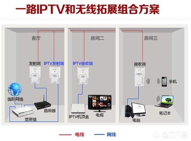 装电信宽带送的机顶盒可以连接wifi吗怎样连接