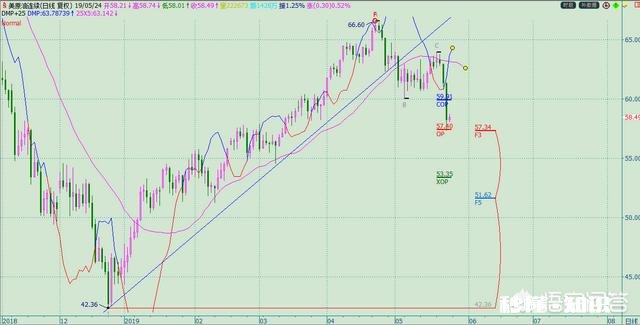 5月25日 今天，国际原油价格有所反弹，那么27日油价会上涨还是下跌呢