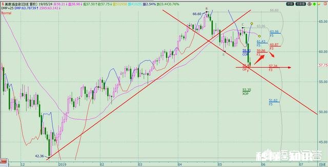 5月25日 今天，国际原油价格有所反弹，那么27日油价会上涨还是下跌呢