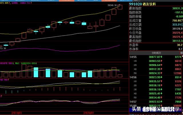 白酒股纷纷创出历史新高，后势你怎么看