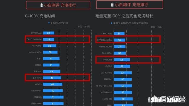 手机是否有快充功能，对你购买手机来讲重要吗