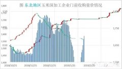 元宵节过后能加快收购玉米吗