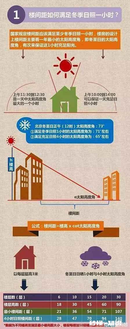 18层楼房。楼间距50米，八层采光会受影响吗