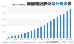 美国病毒死亡差两千就要升到第一了，你怎么看美国的防疫形势