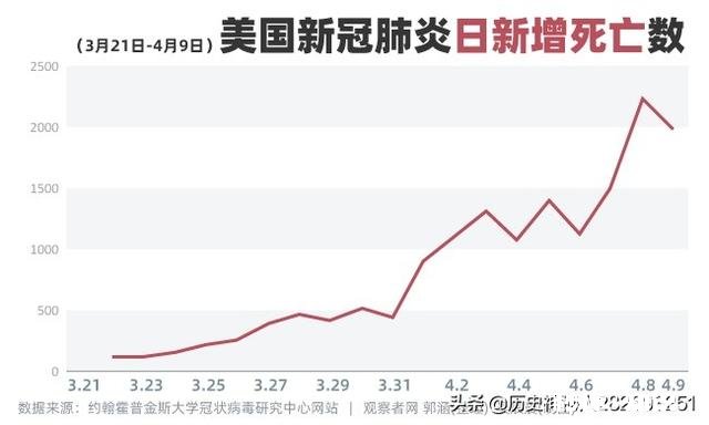 美国病毒死亡差两千就要升到第一了，你怎么看美国的防疫形势