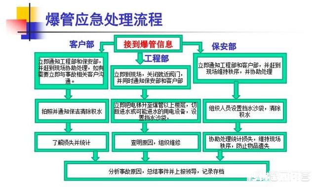 高层住宅哪个楼层容易出现爆管有哪些方法可以防止这个现象出现