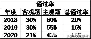 为什么说司法考试是最难的考试
