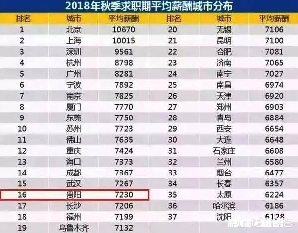 说在贵阳买不起房的人，是因为房价太高，还是因为收入太低