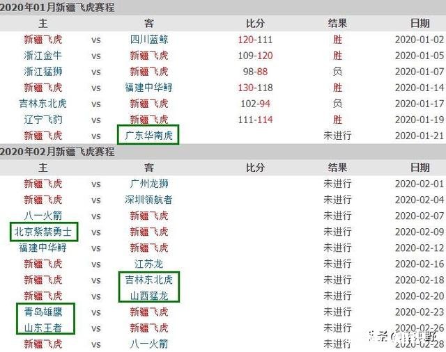 阵容不齐的新疆队客场逆转辽宁队，接下来还有希望在排名方面追上广东队吗你怎么看