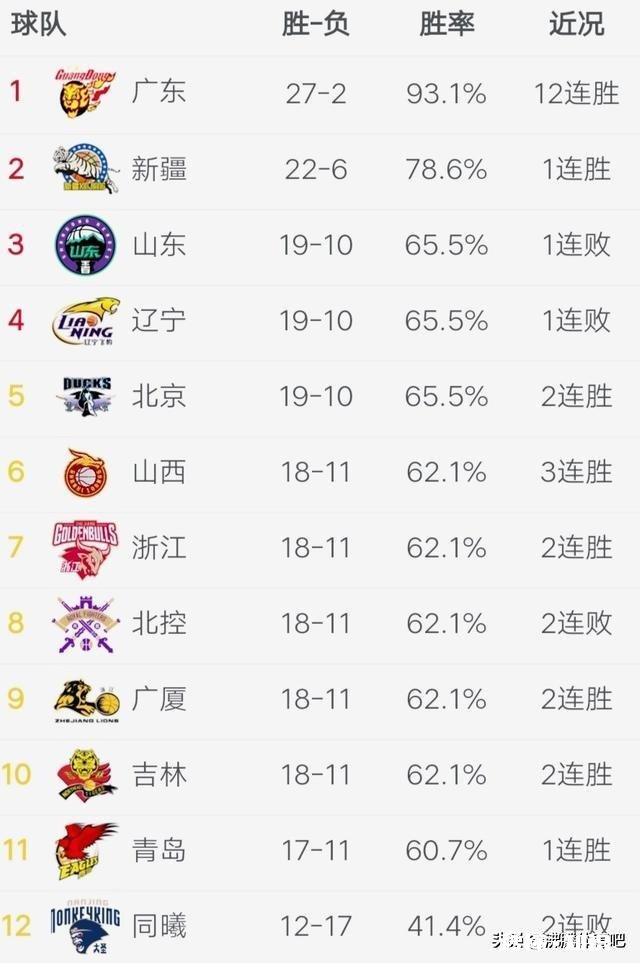 阵容不齐的新疆队客场逆转辽宁队，接下来还有希望在排名方面追上广东队吗你怎么看
