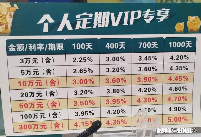 银行3年期定存利率达到3.5%，但要求10万元起存，值得存吗