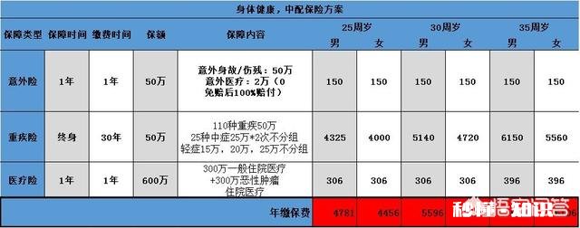 宝宝一岁半了，想给他买一份全面型的保险，有什么推荐平安的少儿福怎么样