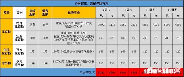 宝宝一岁半了，想给他买一份全面型的保险，有什么推荐平安的少儿福怎么样