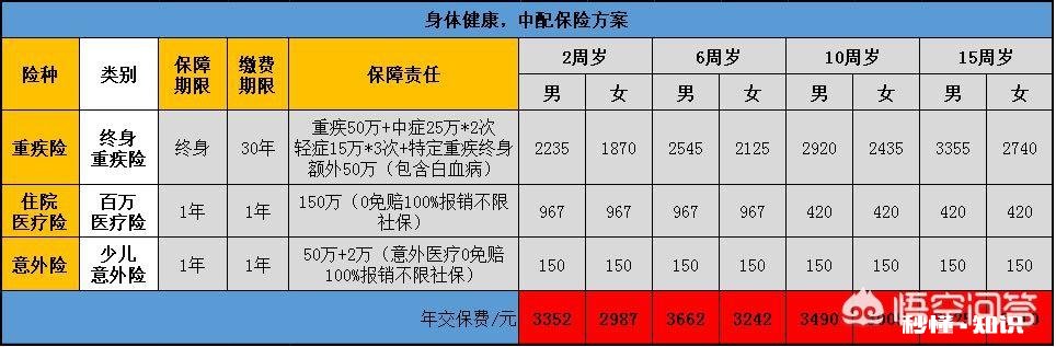 宝宝一岁半了，想给他买一份全面型的保险，有什么推荐平安的少儿福怎么样