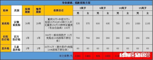 宝宝一岁半了，想给他买一份全面型的保险，有什么推荐平安的少儿福怎么样