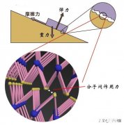如何理解:“弹力和摩擦力在本质上都是由电磁力引起的”