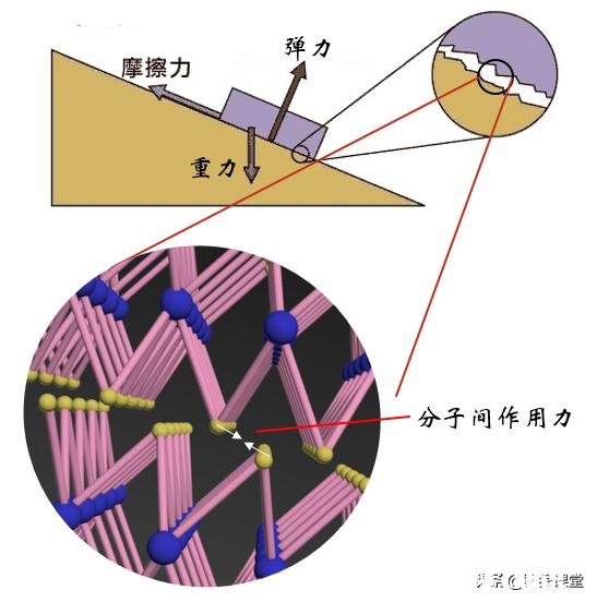 如何理解:“弹力和摩擦力在本质上都是由电磁力引起的”