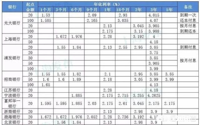 请问一下大家，假如将500万存着各大银行，有多少利息，谢谢