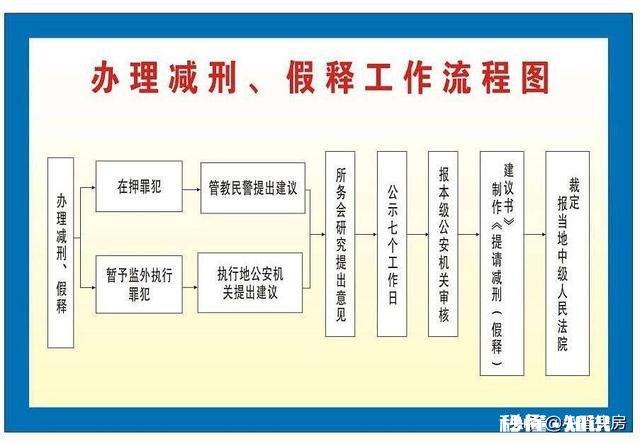 假释和刑满在本质上有何区别，难道不能直接提前释放吗
