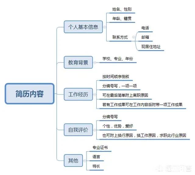 简历只写一页真的可以吗简历该怎么写