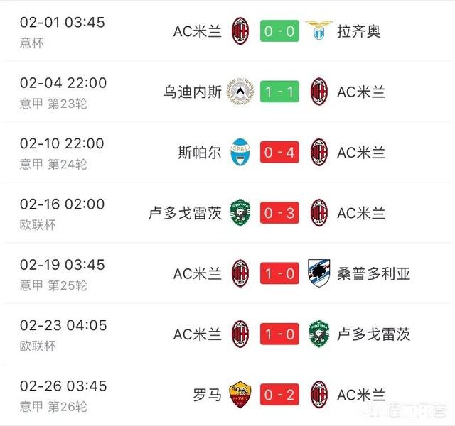 AC米兰近10轮取得了7胜3平保持不败的战绩,加图索能带领米兰走向复苏吗