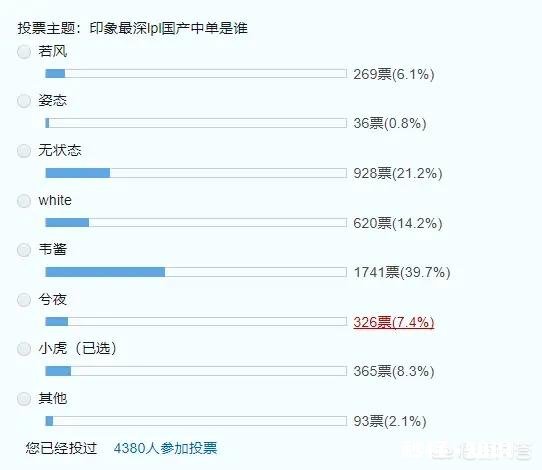 网友投票“LPL八年里印象最深的国产中单是韦神”，你会投谁