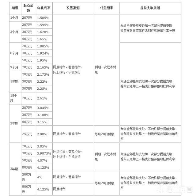 有接近400万的闲钱投资哪家银行收益更多些