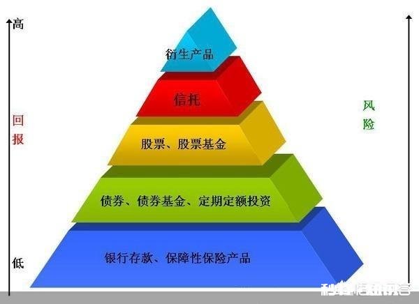 有接近400万的闲钱投资哪家银行收益更多些
