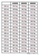喜欢吃，又不想减肥，应该把体重控制在多少以内会比较健康