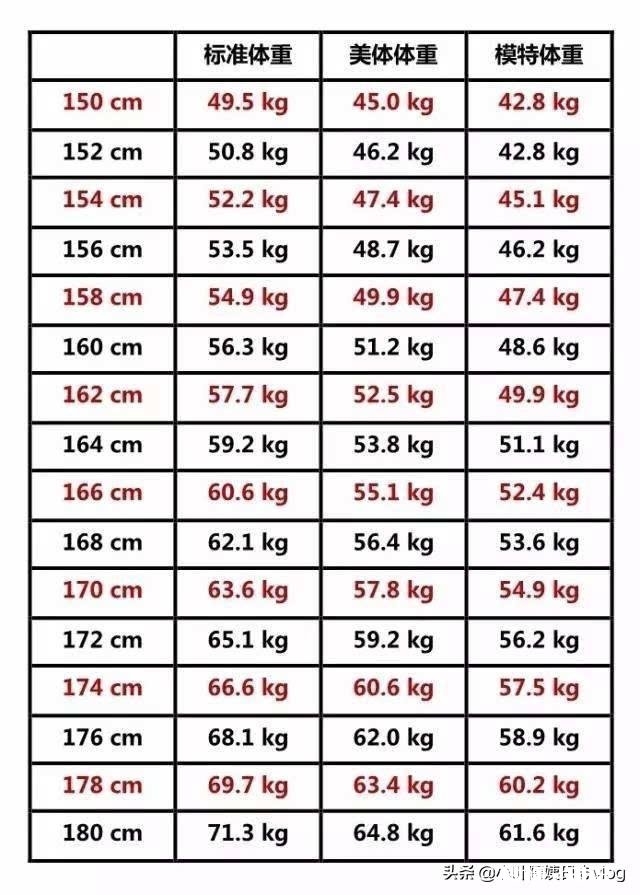喜欢吃，又不想减肥，应该把体重控制在多少以内会比较健康