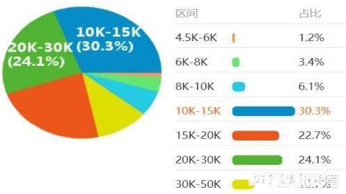 前端开发的就业前景和收入怎么样啊