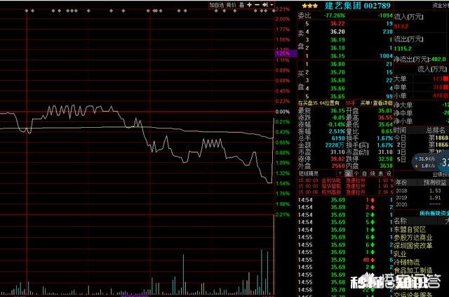 经炒到股票在收市前最后一单大成交量在买一或卖一价买入或卖出，有何玄机