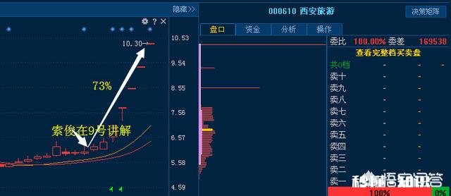 经炒到股票在收市前最后一单大成交量在买一或卖一价买入或卖出，有何玄机