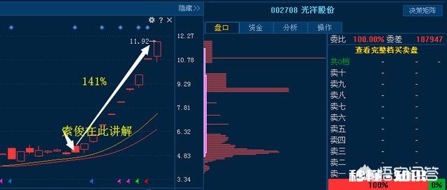 经炒到股票在收市前最后一单大成交量在买一或卖一价买入或卖出，有何玄机