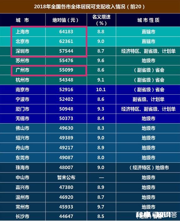 在一线城市，一个人有房有车，没贷款，每年收入30万，算是什么水平